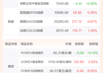 全球市场：美股三大指数收涨 光通信、矿业股普涨 纽约期银大涨近9%