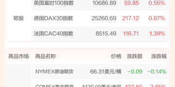 全球市场：美股三大指数收涨 光通信、矿业股普涨 纽约期银大涨近9%
