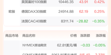 全球市场:美股三大指数涨跌不一 应用材料涨超8%、股价创新高