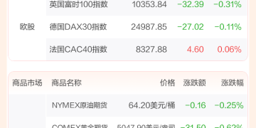 全球市场：美股三大指数涨跌不一 道指续创历史新高 英特尔跌超6%
