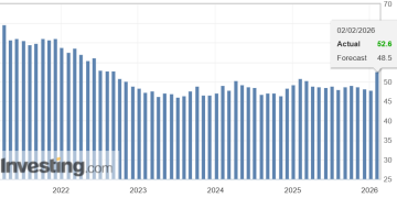 美国制造业PMI升至四年来新高 难掩报告中的「企业评论」怨气冲天