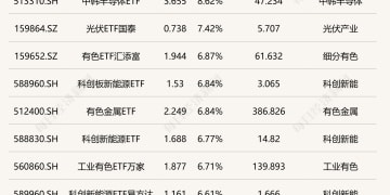 ETF今日收评 | 中韩半导体ETF涨超8% 光伏、有色相关ETF涨超6%