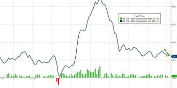 美国1月CPI通胀降温但风险未消 美联储或延续观望模式