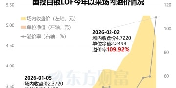 国投瑞银回应白银LOF估值调整：未提前公告 意在避免恐慌与挤兑