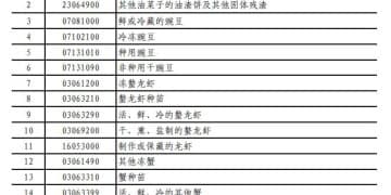 国务院关税税则委员会：调整对原产于加拿大的部分进口商品加征关税措施