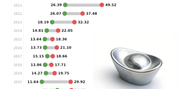 图解期货 | 一图回顾COMEX白银近20年价格波动区间
