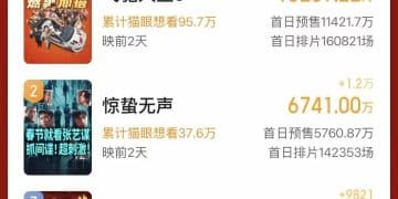 春节档预售票房破3亿元！韩寒《飞驰人生3》遥遥领先 张艺谋新电影其次