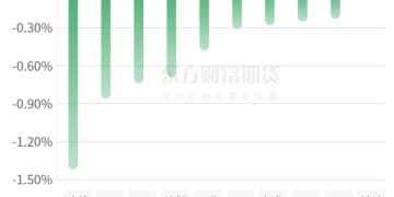 期市收评 | 国内商品大面积飘红 碳酸锂领涨期市