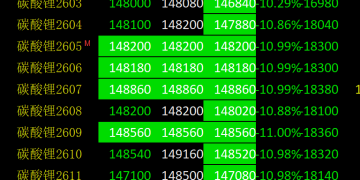 多合约跌停 碳酸锂市场「大降温」