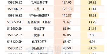 散户买走九成以上份额 新发有色ETF受追捧 两产品成「万户爆款」