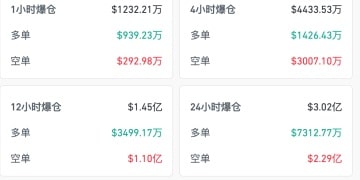 大跌后大涨 加密货币市场超9万人爆仓！