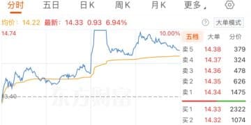 突然直线拉升！马斯克突爆大消息！