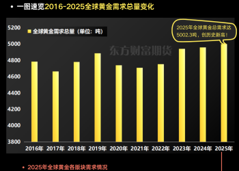 图解期货 | 2016-2025全球黄金需求总量变化一览