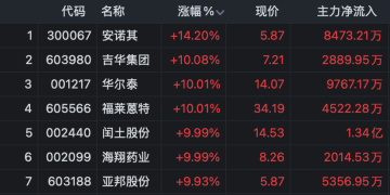 染料全面涨价！概念股上演涨停潮！