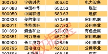 4个行业企业自由现金流量为正 A股现金流龙头公司显现（附名单）