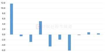 近10年数据复盘：沪指3月平均上涨2.1% 小微盘、红利指数表现较优