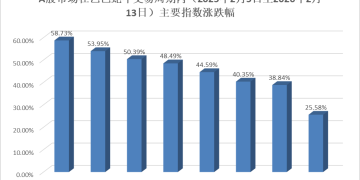 多个重要指数涨幅超50%！农历蛇年A股完美收官 马年如何走？