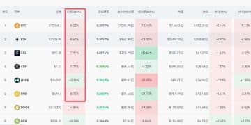 比特币大跌超5% 全网超14万人爆仓！发生了什么？