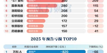 年报业绩预告收官 53% 公司预喜 万科成「预亏王」