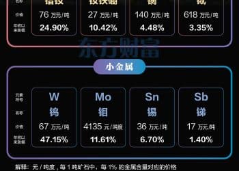 钨与稀土领涨！小金属或战略重估