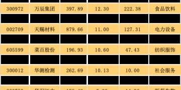 业绩超预期 56股上榜！融资客潜伏多只行业龙头