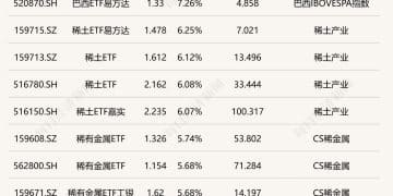ETF今日收评 | 多只稀土相关ETF涨超6% 标普油气相关ETF跌幅居前