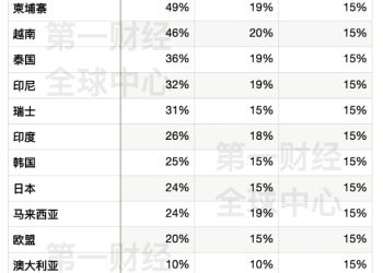特朗普全球关税再变脸：为何从10% 提高至15% 未来150天非常关键？