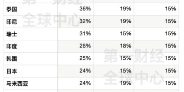 特朗普全球关税再变脸：为何从10% 提高至15% 未来150天非常关键？