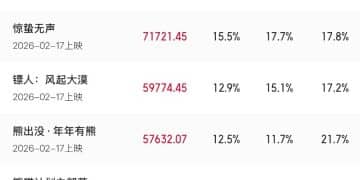 2026春节档票房破46亿元 这些上市公司受益