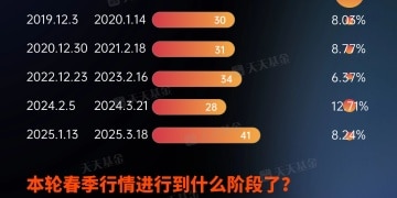 历史数据复盘 本轮春季行情走到什么阶段了？