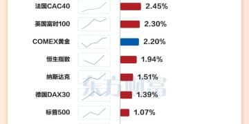 白银、韩国股市领涨！春节假期全球资产表现一览