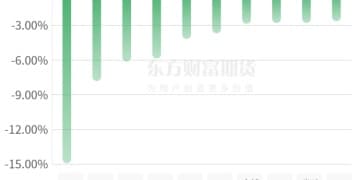 期市收评 | 商品期货大面积飘绿 贵金属跌幅居前