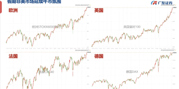 广发策略:假期非美市场延续牛市氛围 有利于节后A股轻装上阵