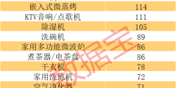 新型智能家电为主导的「焕新式年货」成为新趋势 这些上市公司正占领市场