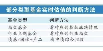 看不到实时估值如何买卖基金？掌握这几招可判断