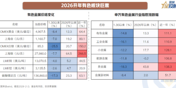 有色金属巨震 是「危」还是「机」?