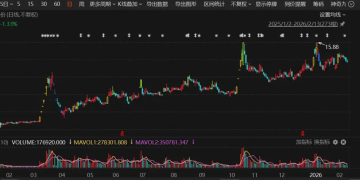 浮盈已超千万！「花生油大王」家族狂买A股 1个多月耗资3个亿！