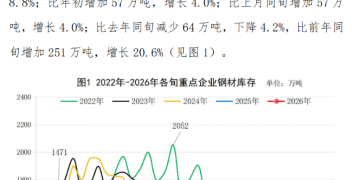 中钢协：1月下旬重点企业钢材库存1471万吨 环比下降8.8%
