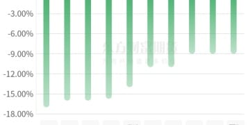 期市收评 | 商品期货大面积飘绿 贵金属和有色板块大跌