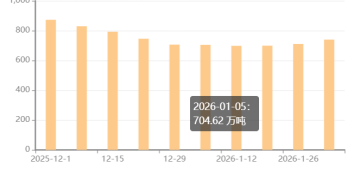 钢银电商：本周全国城市钢材库存环比增加4.09%