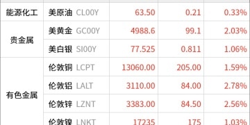 东方财富期货早餐 2月9日 周一