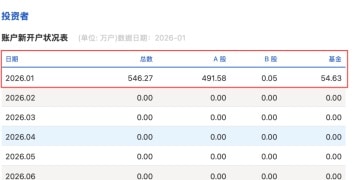1月A股新开户数491.58万户 同比增长213%