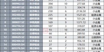 稀土和稀有金属大会将至 涨价概念持续催动 这些股频获机构调研