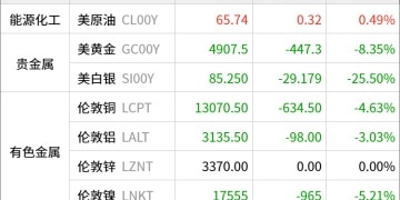 东方财富期货早餐 2月2日 周一