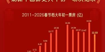 春节档首日票房12.3亿：一路「飞驰」 年年有「熊」