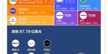 木头姐最新持仓出炉 大幅减持特斯拉