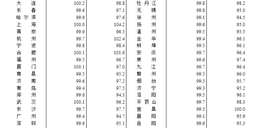 国家统计局：2026年1月份各线城市商品住宅销售价格环比降幅总体收窄