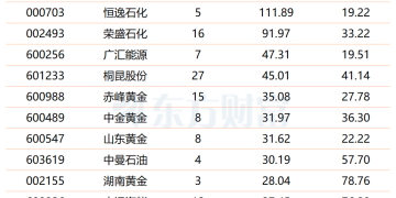 中东再燃战火!避险情绪升温 这些油气、贵金属、航运股业绩有望高增长