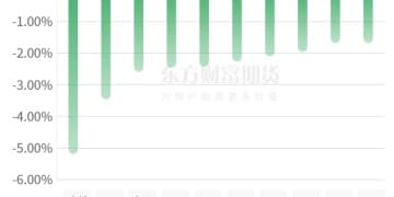 期市收评 | 商品期货多数下跌 化工板块大跌