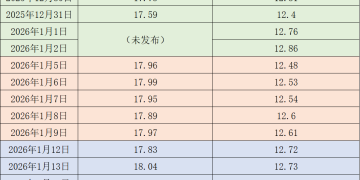 价格周报｜本周猪价回落 机构称年前猪价涨幅或有限